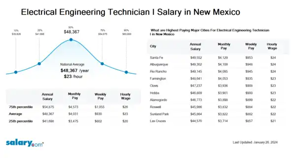 Electrical Engineering Technician I Salary in New Mexico