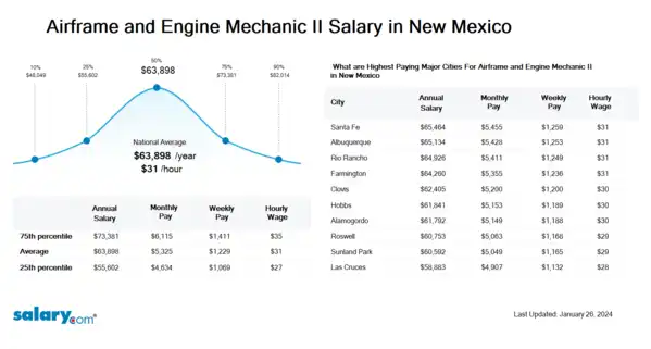 Airframe and Engine Mechanic II Salary in New Mexico