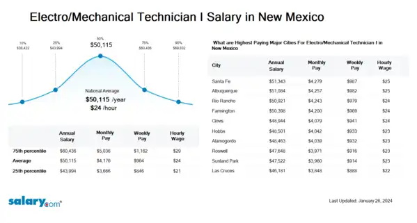 Electro/Mechanical Technician I Salary in New Mexico