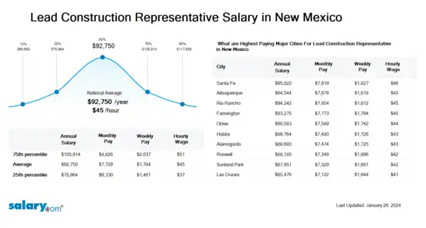 Lead Construction Representative Salary in New Mexico