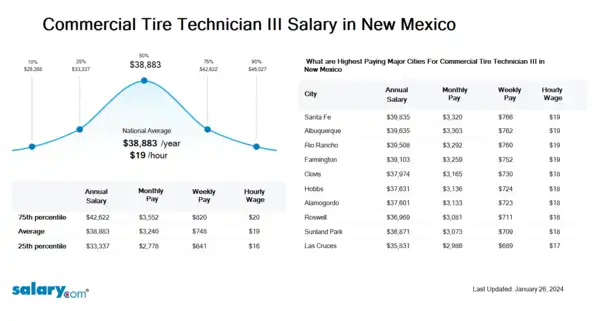 Commercial Tire Technician III Salary in New Mexico