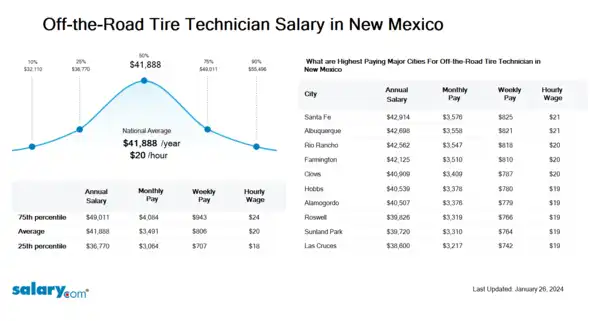Off-the-Road Tire Technician Salary in New Mexico