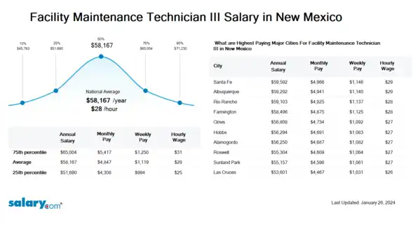 Facility Maintenance Technician III Salary in New Mexico
