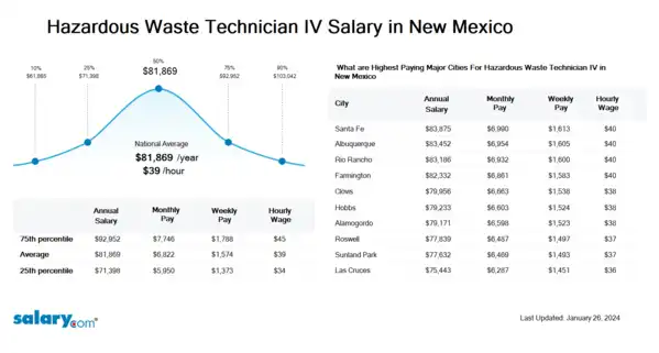 Hazardous Waste Technician IV Salary in New Mexico