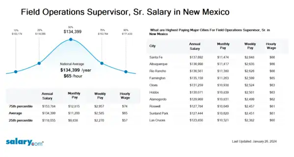 Field Operations Supervisor, Sr. Salary in New Mexico