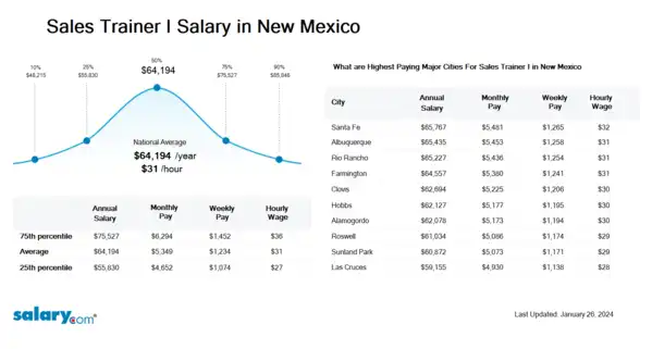 Sales Trainer I Salary in New Mexico
