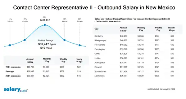 Contact Center Representative II - Outbound Salary in New Mexico