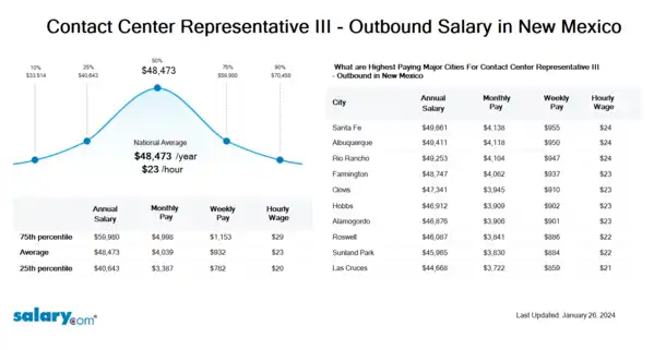 Contact Center Representative III - Outbound Salary in New Mexico