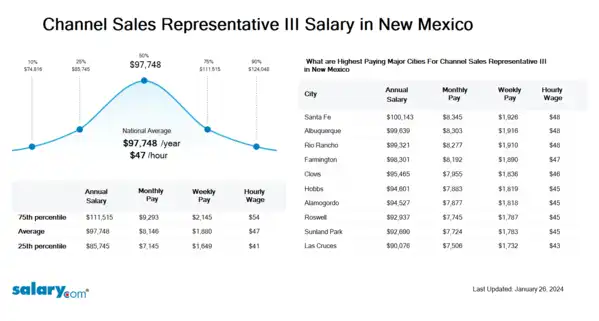 Channel Sales Representative III Salary in New Mexico