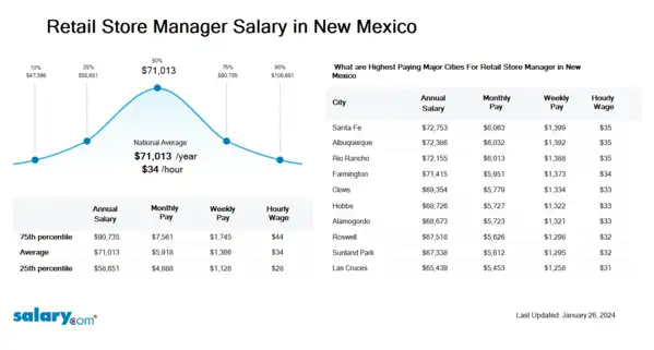 Retail Store Manager Salary in New Mexico