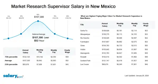 Market Research Supervisor Salary in New Mexico