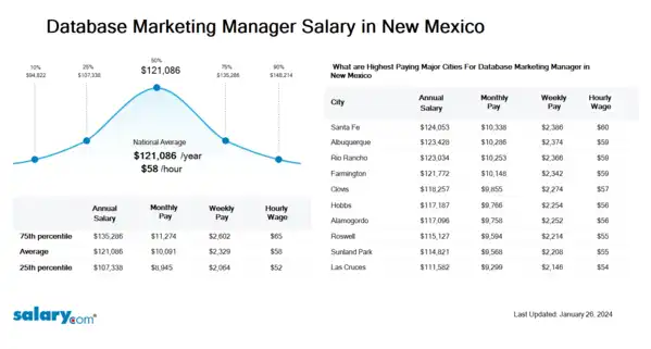 Database Marketing Manager Salary in New Mexico