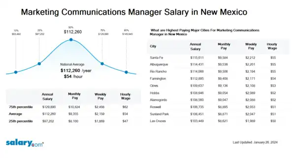 Marketing Communications Manager Salary in New Mexico