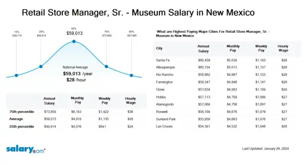 Retail Store Manager, Sr. - Museum Salary in New Mexico