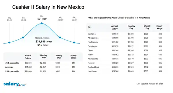 Cashier II Salary in New Mexico