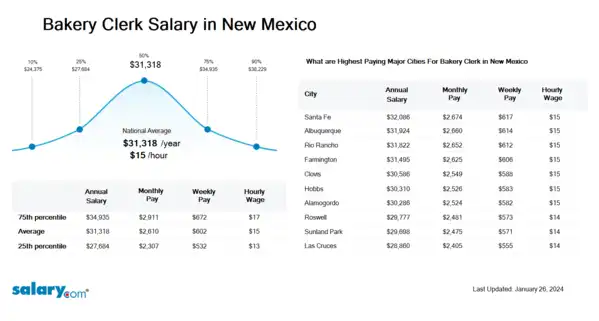 Bakery Clerk Salary in New Mexico
