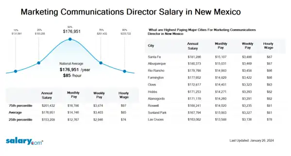 Marketing Communications Director Salary in New Mexico