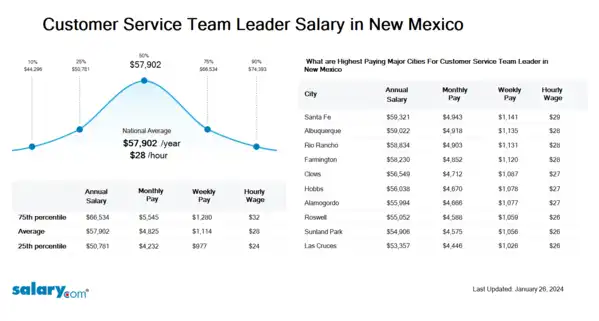 Customer Service Team Leader Salary in New Mexico