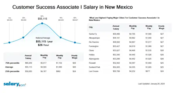 Customer Success Associate I Salary in New Mexico