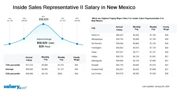 Inside Sales Representative II Salary in New Mexico