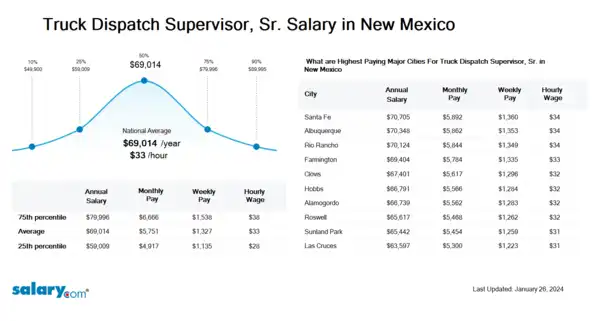 Truck Dispatch Supervisor, Sr. Salary in New Mexico