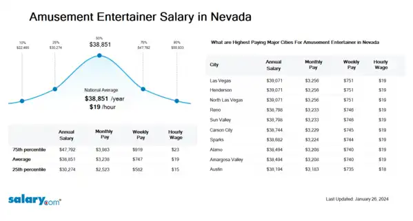 Amusement Entertainer Salary in Nevada