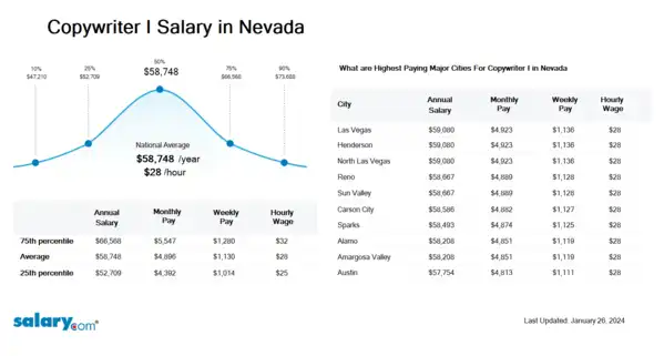 Copywriter I Salary in Nevada