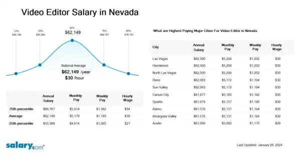 Video Editor Salary in Nevada