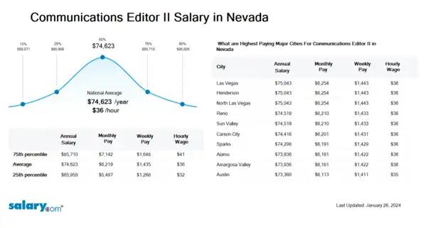 Communications Editor II Salary in Nevada