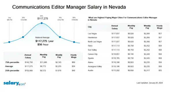 Communications Editor Manager Salary in Nevada