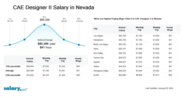 CAE Designer II Salary in Nevada