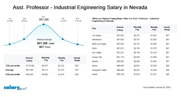 Asst. Professor - Industrial Engineering Salary in Nevada