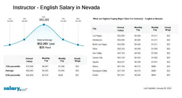 Instructor - English Salary in Nevada
