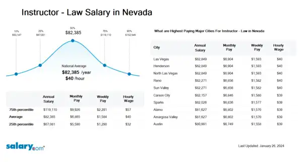 Instructor - Law Salary in Nevada
