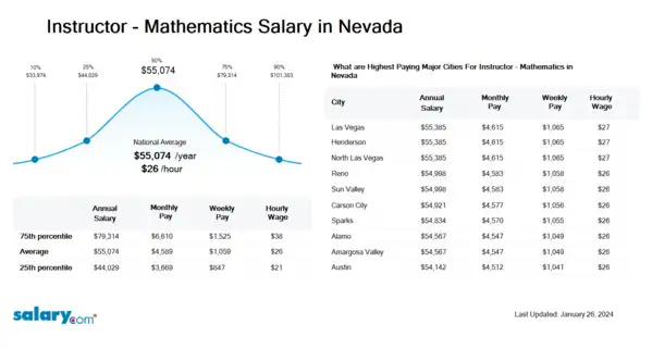 Instructor - Mathematics Salary in Nevada