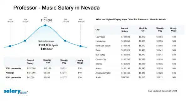 Professor - Music Salary in Nevada