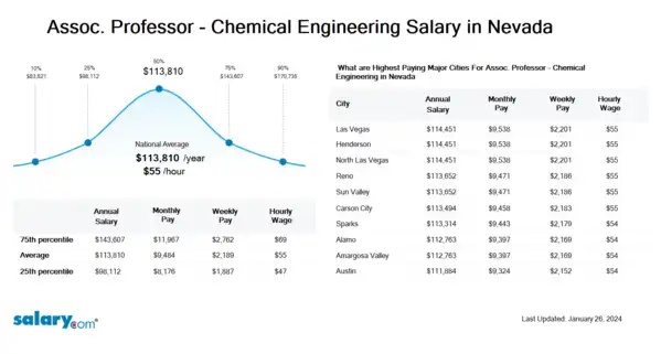 Assoc. Professor - Chemical Engineering Salary in Nevada