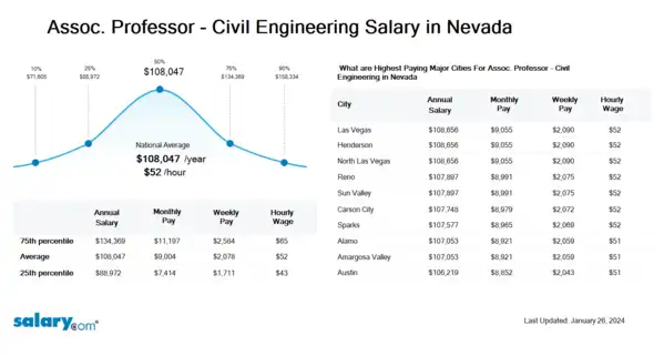 Assoc. Professor - Civil Engineering Salary in Nevada