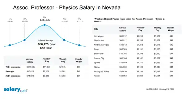 Assoc. Professor - Physics Salary in Nevada