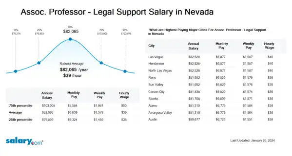 Assoc. Professor - Legal Support Salary in Nevada