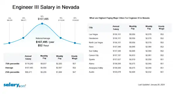 Engineer III Salary in Nevada