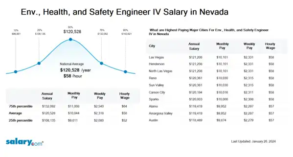 Env., Health, and Safety Engineer IV Salary in Nevada