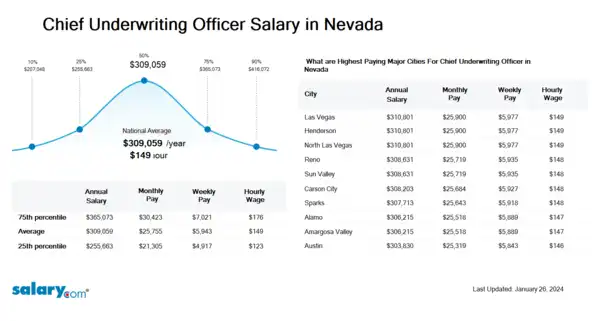 Chief Underwriting Officer Salary in Nevada