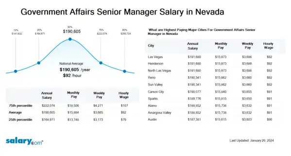 Government Affairs Senior Manager Salary in Nevada