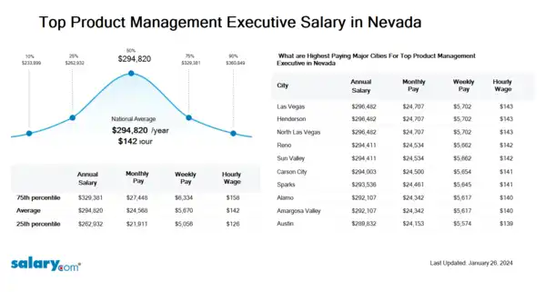 Top Product Management Executive Salary in Nevada