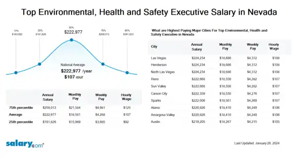 Top Environmental, Health and Safety Executive Salary in Nevada