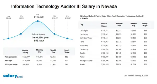 Information Technology Auditor III Salary in Nevada