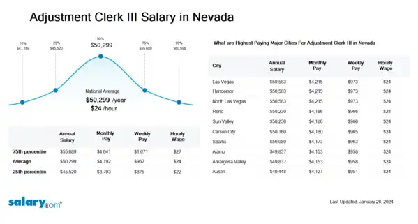 Adjustment Clerk III Salary in Nevada