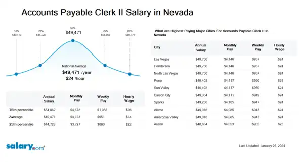 Accounts Payable Clerk II Salary in Nevada