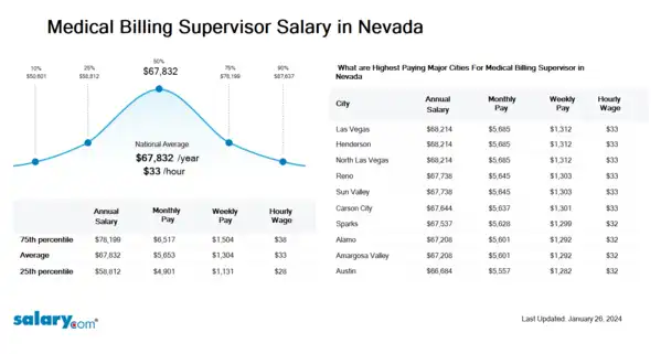 Medical Billing Supervisor Salary in Nevada